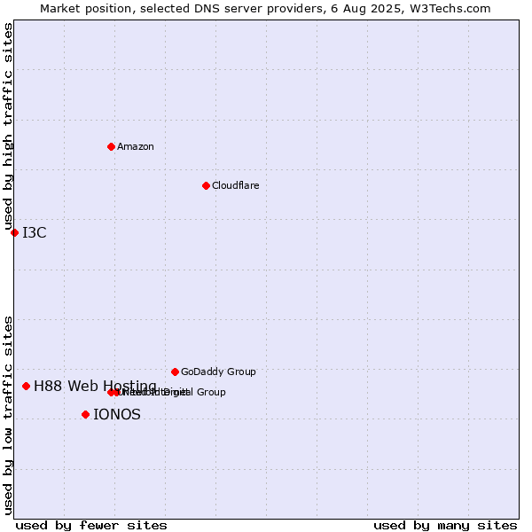 Market position of IONOS vs. H88 Web Hosting vs. I3C
