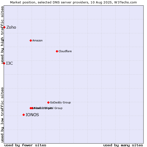 Market position of IONOS vs. Zoho vs. I3C