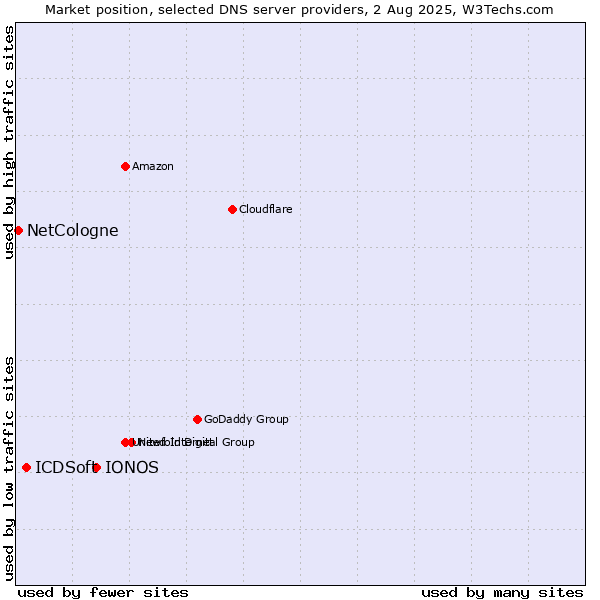 Market position of IONOS vs. ICDSoft vs. NetCologne
