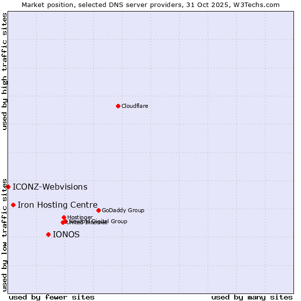 Market position of IONOS vs. Iron Hosting Centre vs. ICONZ-Webvisions