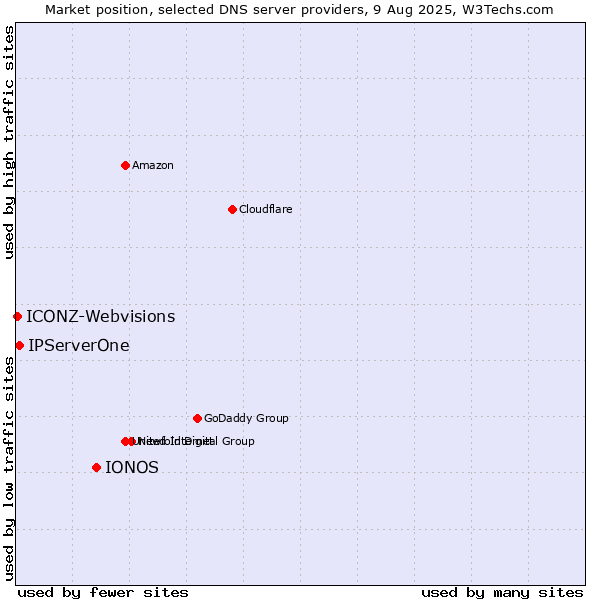 Market position of IONOS vs. IPServerOne vs. ICONZ-Webvisions
