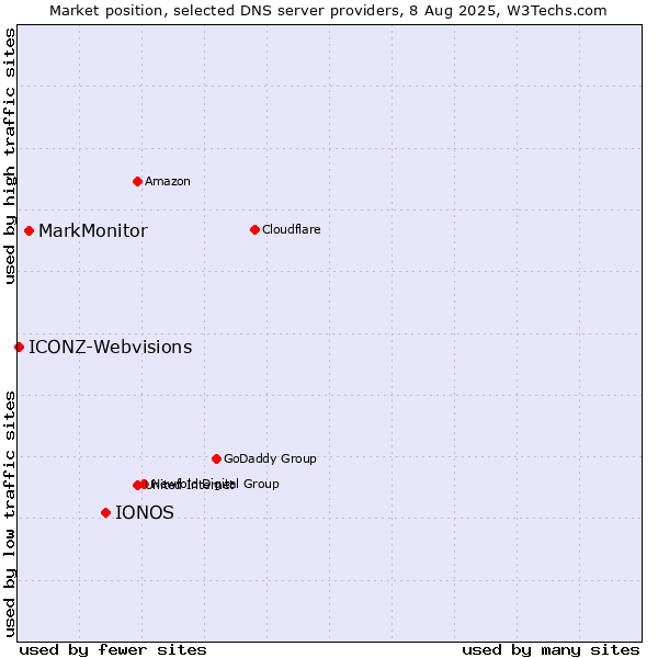 Market position of IONOS vs. MarkMonitor vs. ICONZ-Webvisions