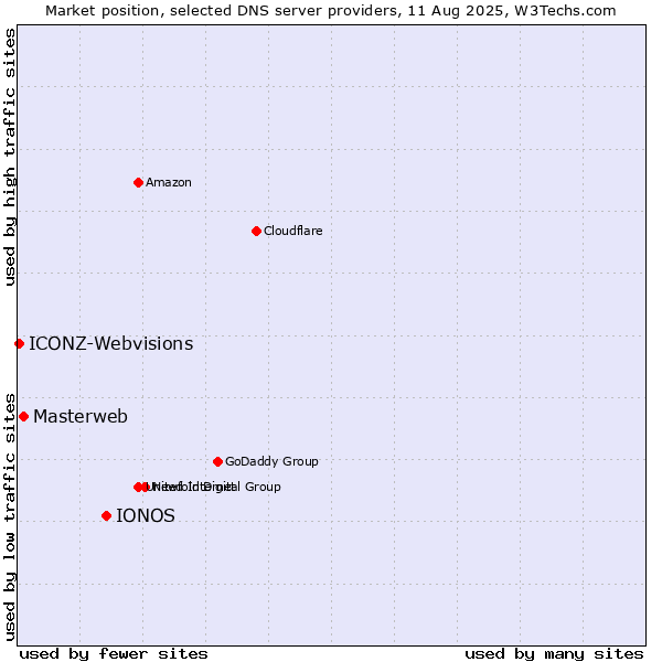 Market position of IONOS vs. Masterweb vs. ICONZ-Webvisions