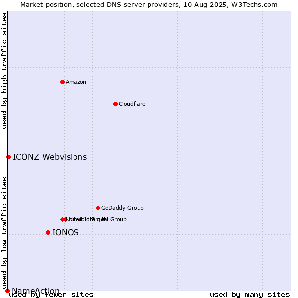 Market position of IONOS vs. ICONZ-Webvisions vs. NameAction