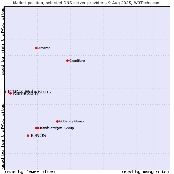 Market position of IONOS vs. Name.com vs. ICONZ-Webvisions