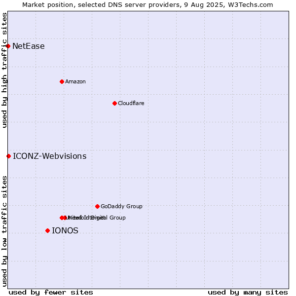 Market position of IONOS vs. ICONZ-Webvisions vs. NetEase