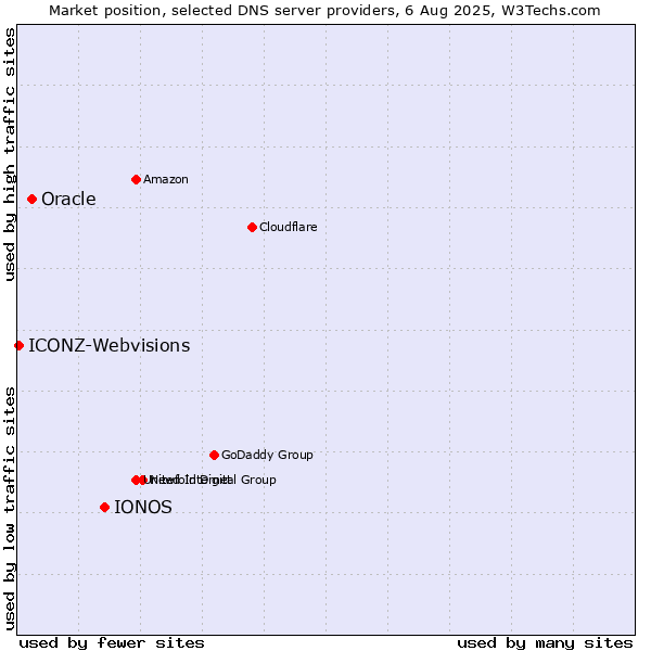 Market position of IONOS vs. Oracle vs. ICONZ-Webvisions