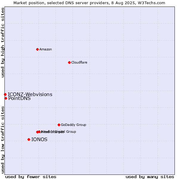 Market position of IONOS vs. PointDNS vs. ICONZ-Webvisions