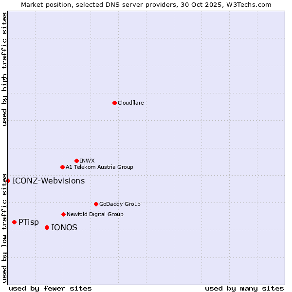 Market position of IONOS vs. PTisp vs. ICONZ-Webvisions