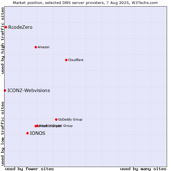 Market position of IONOS vs. RcodeZero vs. ICONZ-Webvisions