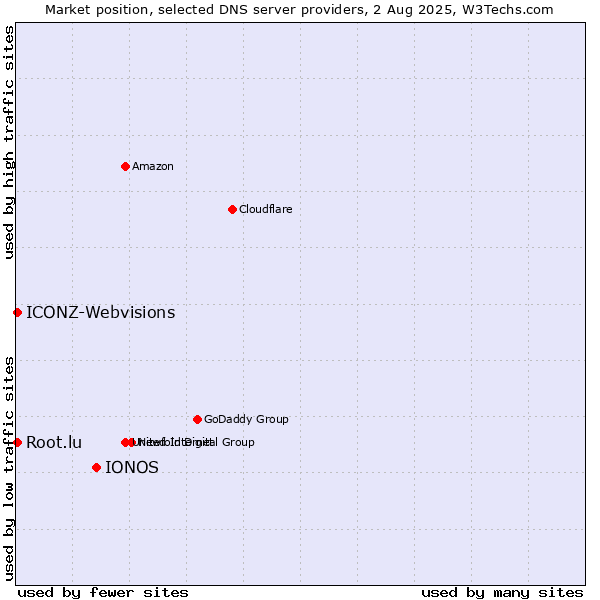 Market position of IONOS vs. Root.lu vs. ICONZ-Webvisions