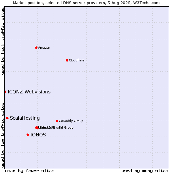 Market position of IONOS vs. ScalaHosting vs. ICONZ-Webvisions