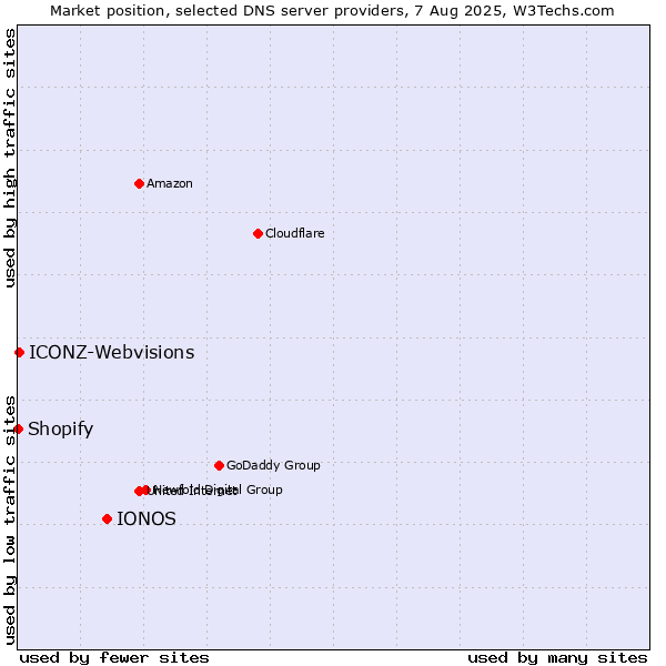 Market position of IONOS vs. ICONZ-Webvisions vs. Shopify