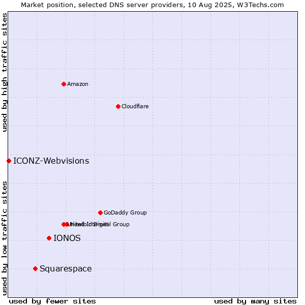 Market position of IONOS vs. Squarespace vs. ICONZ-Webvisions