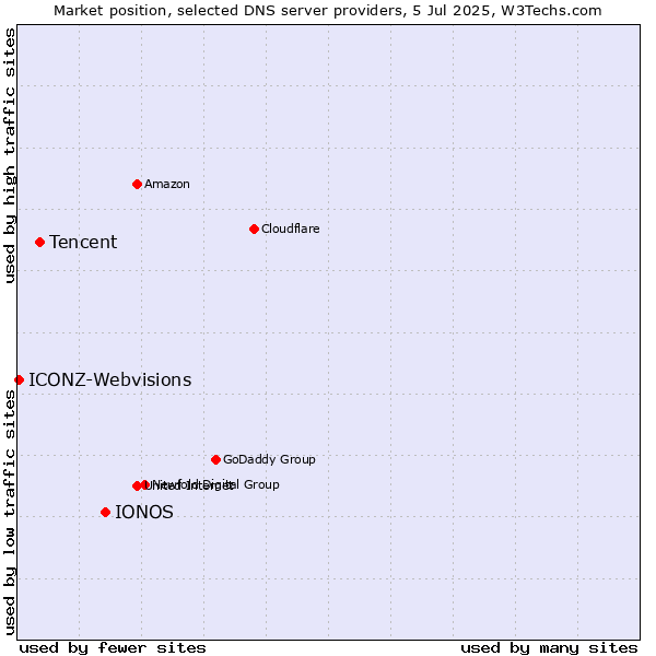 Market position of IONOS vs. Tencent vs. ICONZ-Webvisions