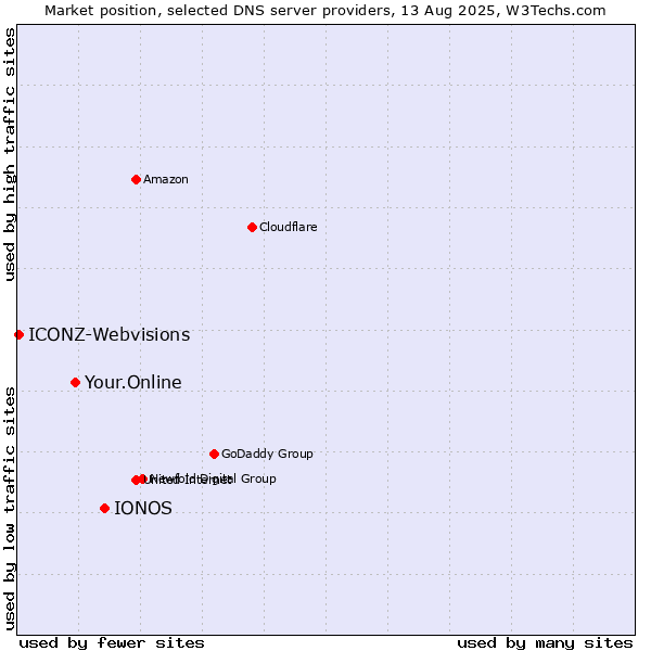 Market position of IONOS vs. Your.Online vs. ICONZ-Webvisions