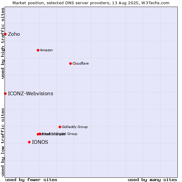 Market position of IONOS vs. Zoho vs. ICONZ-Webvisions