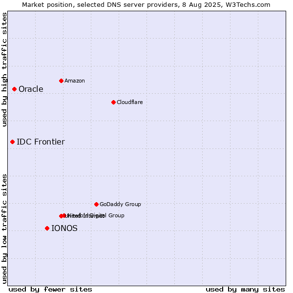 Market position of IONOS vs. Oracle vs. IDC Frontier