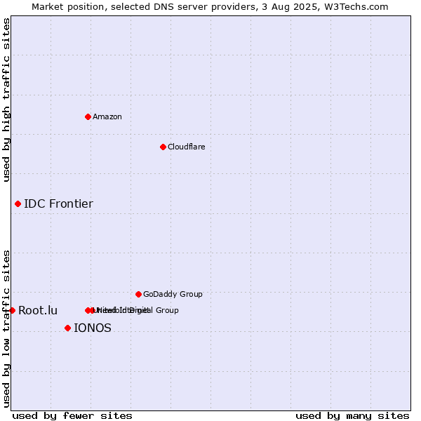 Market position of IONOS vs. IDC Frontier vs. Root.lu