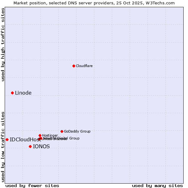 Market position of IONOS vs. Linode vs. IDCloudHost
