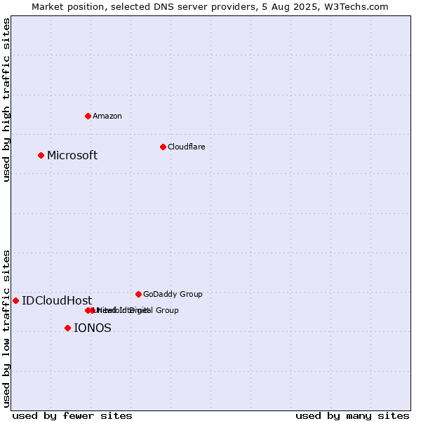Market position of IONOS vs. Microsoft vs. IDCloudHost