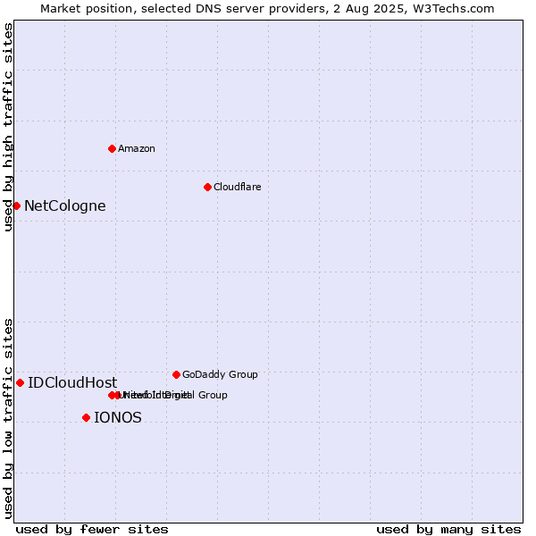 Market position of IONOS vs. IDCloudHost vs. NetCologne