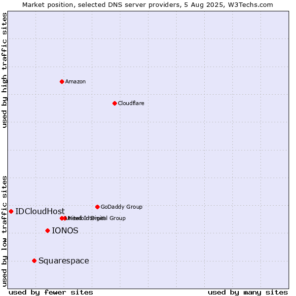 Market position of IONOS vs. Squarespace vs. IDCloudHost