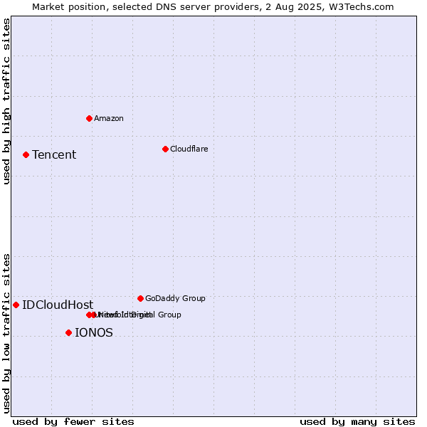 Market position of IONOS vs. Tencent vs. IDCloudHost