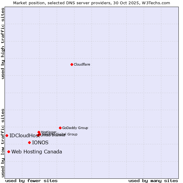 Market position of IONOS vs. Web Hosting Canada vs. IDCloudHost