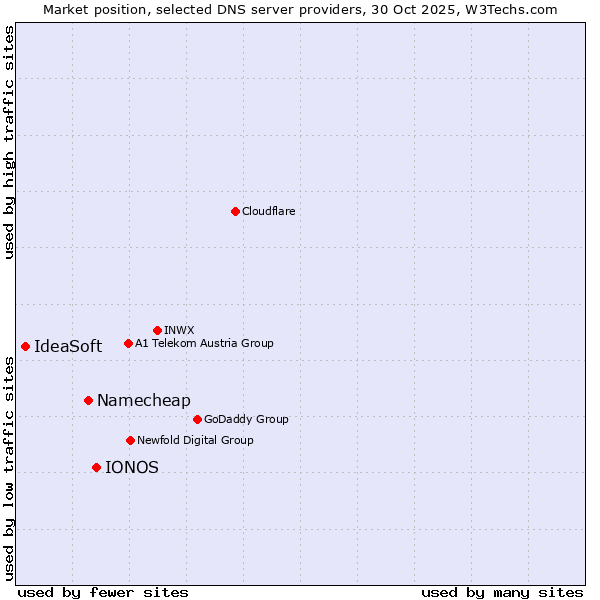 Market position of IONOS vs. Namecheap vs. IdeaSoft