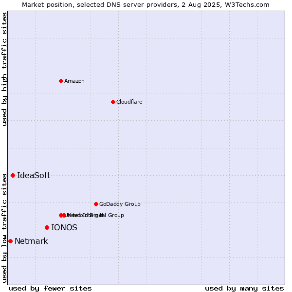 Market position of IONOS vs. IdeaSoft vs. Netmark