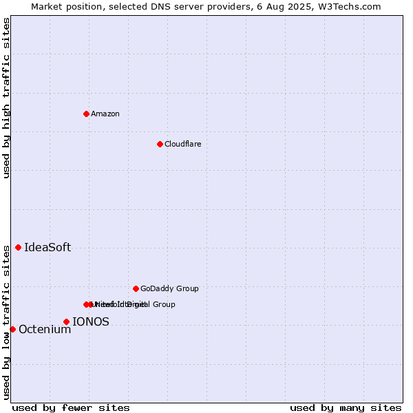 Market position of IONOS vs. IdeaSoft vs. Octenium