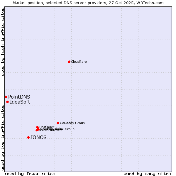 Market position of IONOS vs. IdeaSoft vs. PointDNS