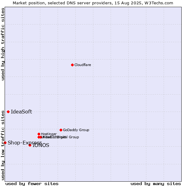 Market position of IONOS vs. IdeaSoft vs. Shop-Express