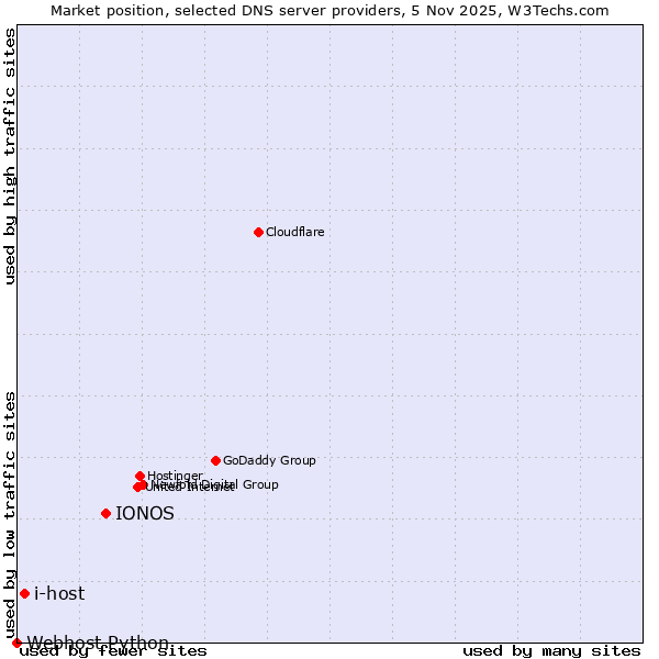 Market position of IONOS vs. i-host vs. Webhost Python