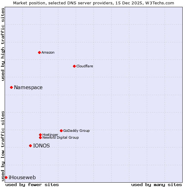 Market position of IONOS vs. Namespace vs. iHouseweb