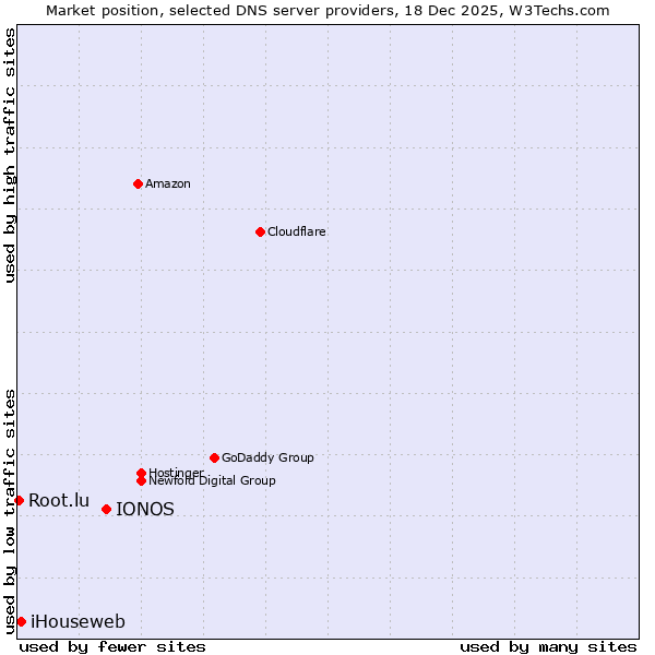 Market position of IONOS vs. iHouseweb vs. Root.lu
