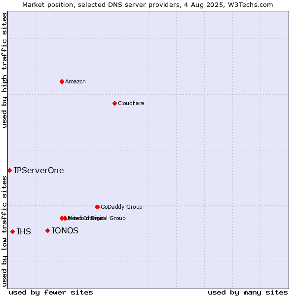 Market position of IONOS vs. IHS vs. IPServerOne
