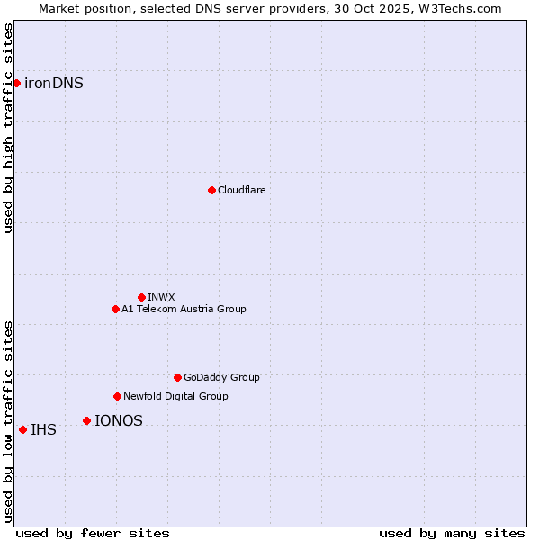 Market position of IONOS vs. IHS vs. ironDNS
