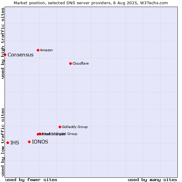 Market position of IONOS vs. IHS vs. Consensus