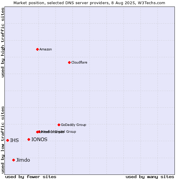 Market position of IONOS vs. Jimdo vs. IHS