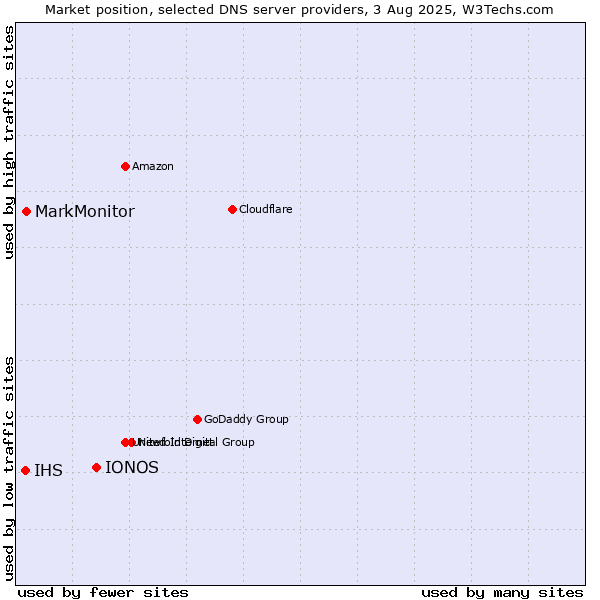 Market position of IONOS vs. MarkMonitor vs. IHS