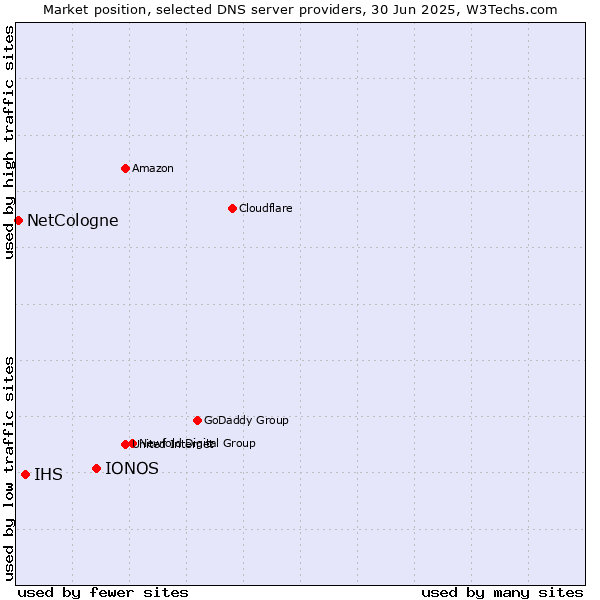 Market position of IONOS vs. IHS vs. NetCologne