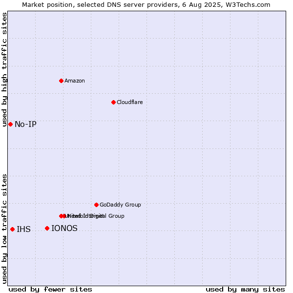 Market position of IONOS vs. IHS vs. No-IP