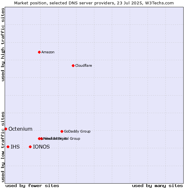 Market position of IONOS vs. IHS vs. Octenium