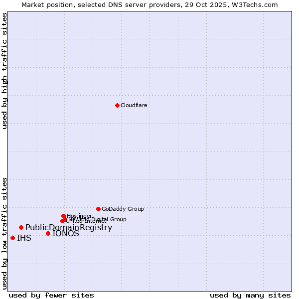 Market position of IONOS vs. PublicDomainRegistry vs. IHS