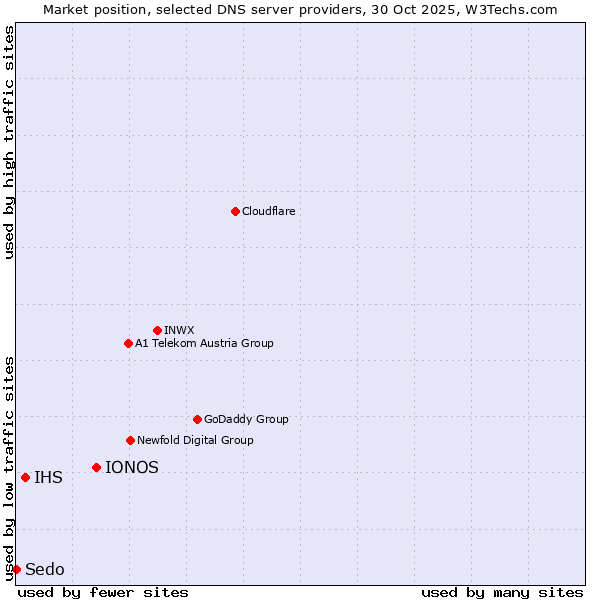 Market position of IONOS vs. IHS vs. Sedo