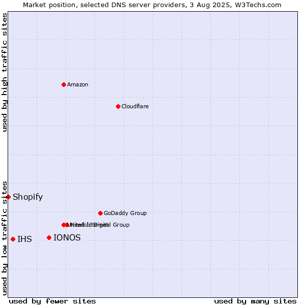 Market position of IONOS vs. IHS vs. Shopify