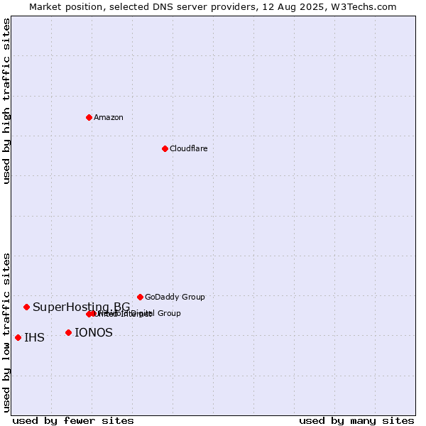 Market position of IONOS vs. SuperHosting.BG vs. IHS