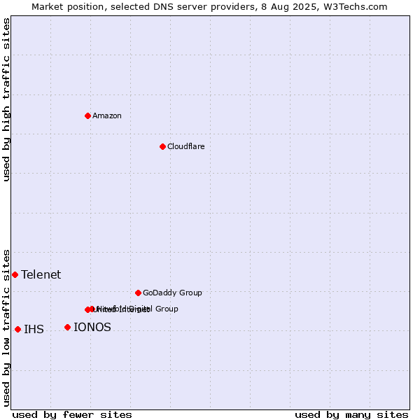 Market position of IONOS vs. IHS vs. Telenet